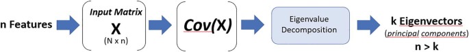 A flow chart associated with P C A decomposition technique. It begins with N features, followed by an input matrix X, covariance matrix C O V of X, eigen decomposition, and K eigenvectors of principal components N greater than K.