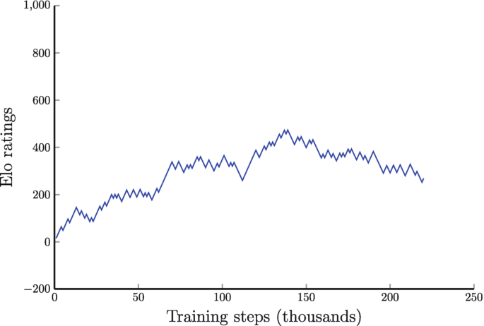 Training AlphaZero for 700,000 steps. Elo ratings were computed