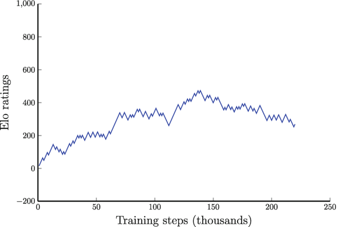 Training AlphaZero for 700,000 steps. Elo ratings were computed from