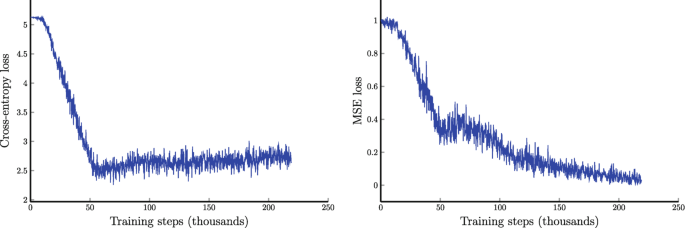 Training AlphaZero for 700,000 steps. Elo ratings were computed