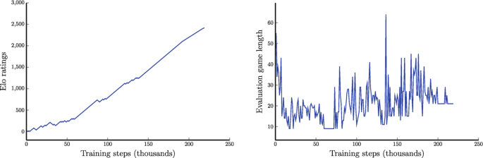 Training AlphaZero for 700,000 steps. Elo ratings were computed