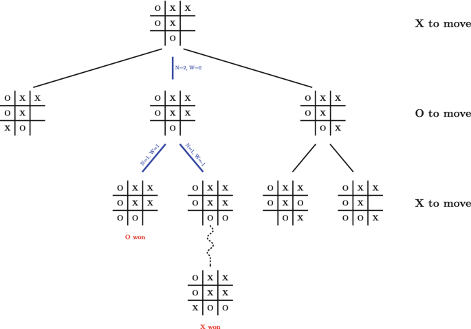 Mastering TicTacToe with AlphaZero