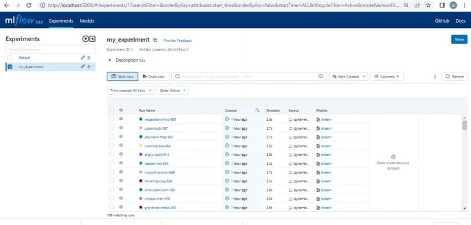 A screenshot of the m l flow 2.2.2. The experiment tab has a table that lists run time, created, duration, source, and models.