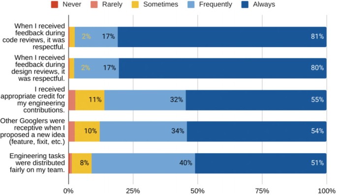 A stacked bar graph of the percentage versus experiences. The parameters are never, rarely, sometimes, frequently, and always. The remark on respectfulness during code reviews contributes the most to 81%.