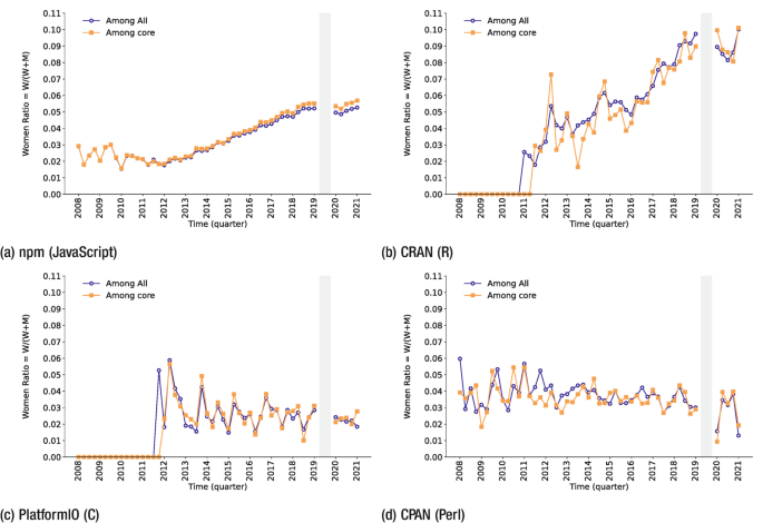 A set of 4 dual-line graphs of the Women Ratio versus time. The lines are among all and among core. The graphs are n p m javascript, CRAN R, platform I O C, C P AN perl. Lines of graphs A and B follow an increasing trend. Lines of graphs C and D fluctuate.