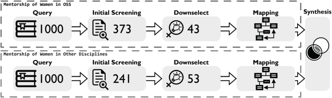 An infographic flow chart of the mentorship of women in O S S and other disciplines. The query is followed by initial screening, down-select, and mapping and ends with synthesis.