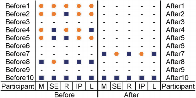 An illustration represents the motivation, self-efficiency, risk, info processing, and learning of Abi and Tim for 10 Team V participants under the before and after columns. The after column denotes the data for after 7 and after 10.