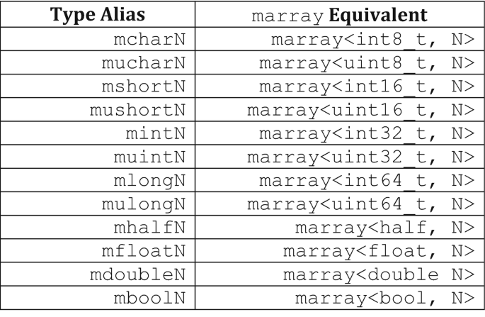 A 2-column table with 12 type aliases such as m char N, mu char N, m short N, mu long N, and m bool N, and their respective m array equivalent such as m array int 8 t N, m array u int 8 t N, m array int 16 t N, m array u int 64 t N, and m array bool N respectively.