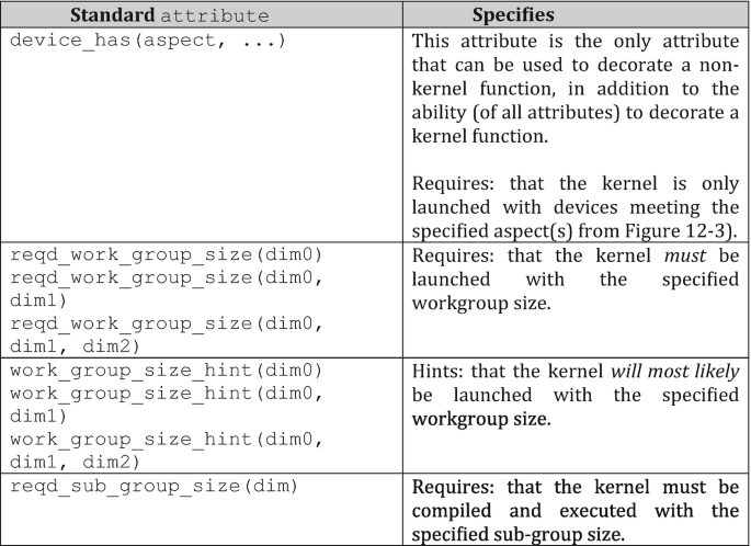 A table with 4 rows has columns of standard attribute and specifies.