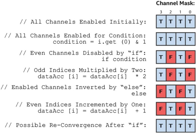 Possible channel masks for a divergent kernel are represented. It includes channel masks when all channels are enabled initially, even channels disabled by if condition, and possible re-convergence after if, among others.