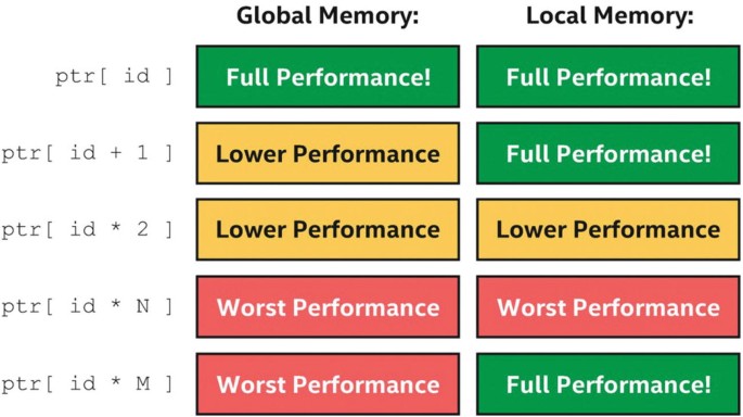 The expected performance of global memory and local memory are presented for different access patterns. Both global and local memory depict full performance when p t r is i d.