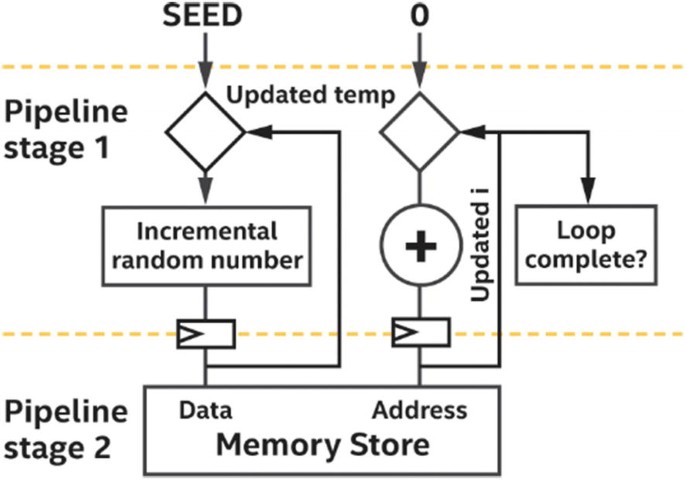 A block diagram depicts the pipeline implementation. It consists of two pipeline stages. Stage 1 has a loop iteration. It generates incremental random numbers and the resultant data and updated address are stored in the memory.