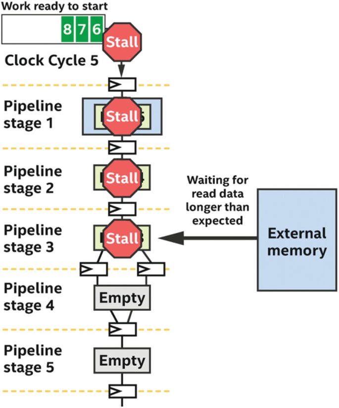 A schematic of pipeline implementation. It consists of five pipeline stages and a clock cycle. Begins with stall in clock cycle 5, followed by 3 pipeline stages with stall, and stages 4 and 5 are empty. External memory points to the last stall with label, waiting for read data longer than expected.