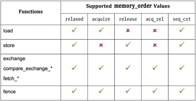 A table has 2 columns and 4 rows. The column headers are functions and supported memory order values. The second column is divided into 5 sub-columns labeled relaxed, acquire, release, a c q underscore r e l, and s e q underscore c s t.