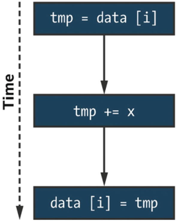 A vertical flow diagram has 3 blocks labeled t m p = data of i, t m p + = x, and data of i = t m p. A dashed down arrow on the left is labeled time.