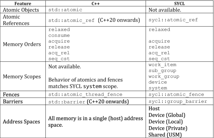 A table has 3 columns and 6 rows. The column headers are feature, C + +, and S Y C L. The features are atomic objects, atomic references, memory orders, memory scopes, fences, barriers, and address spaces.
