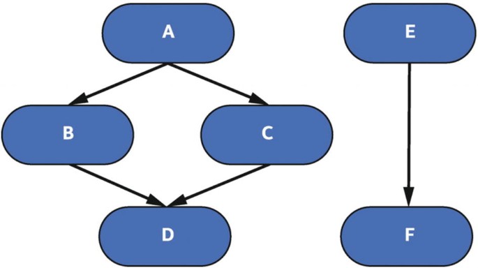 A task graph with nodes A to F. The nodes E and F have no link with the nodes from A to D. The node A is branched to B and C. Nodes B and C are linked to node D. The node E is linked to the node F.