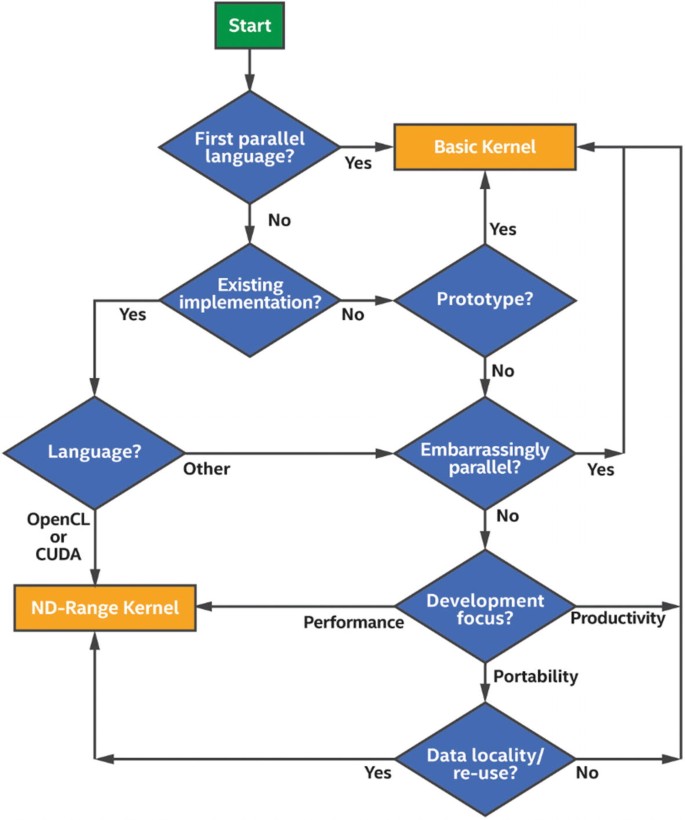 A flow chart from top to bottom includes start, first parallel language? basic kernel, existing implementation, language? prototype?, embarrassingly parallel?, development focus?, data locality or re-use, and N D-range kernel. The productivity flows from the development focus to the basic kernel.