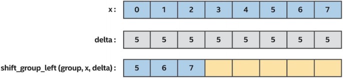 An illustration. Three work groups are named x, delta, and shift group left x delta d. Each has the values of 0 1 2 3 4 5 6 7, 5 5 5 5 5 5 5 5, and 5 6 7 with 5 empty columns.