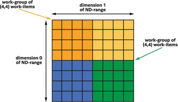 An 8 by 8 grid. 2 dimensional N D-range is divided into 2 work groups. Each work group is presented by a different color. The workgroup communicates with other work items that share the same color. Dimension 1 of N D range is horizontally marked and dimension D of N D range is vertically marked.
