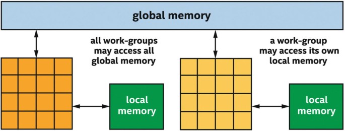 An illustration. Two work groups access global memory space. Each work group has local memory space. A workgroup at the left may access all global memory. A work group at the right may access its own local memory.