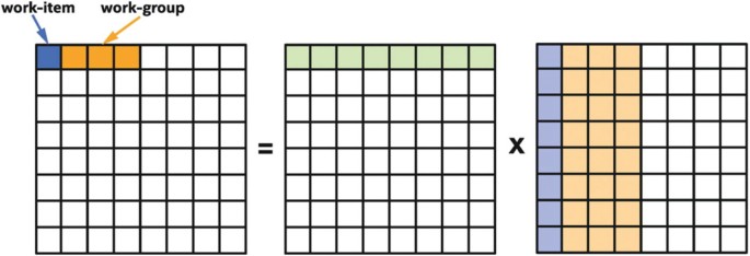 An illustration. A multiplication of two workgroup and its result. The single matrix of a work element and 3 matrices of work groups are in the result. One work group is colored on the first row, and the second work group's first column and 3 columns are shaded in 2 different colors.