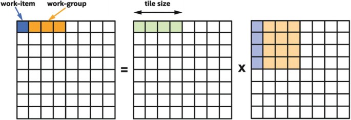 An illustration. A multiplication of two workgroups and its result. The single matrix of a work element and 3 matrices of work groups are in the result. One work group is colored on the first row of 4 columns, and the second work group's first columns 4 rows and 3 columns 4 rows are shaded in 2 different colors.