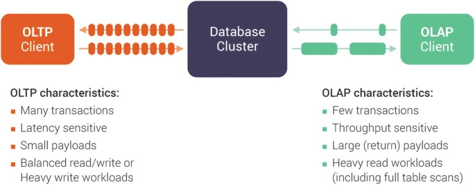 A block diagram of O L T P and OLAP. A database cluster sends and receives data to and from an O L T P client and an O L A P client.