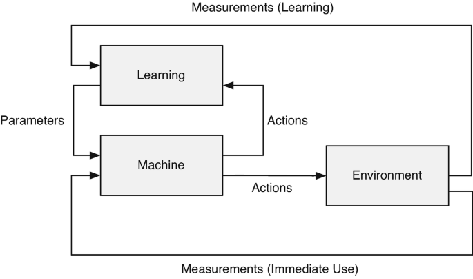 A block diagram illustrates the concept of learning machine. The machine absorbs information from the environment, adapts, and separates inputs to produce an immediate response. It leads to learning.