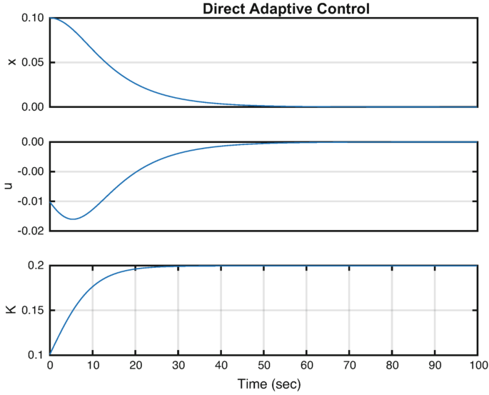 3 line graphs for direct adaptive control. X versus time in seconds has a line that decreases from (0, 0.1) to (0, 100). U versus time plots a line that decreases from (0, negative 0.01) to (5, negative 0.015) and ends at (0, 100). K versus time plots an increasing line from (0, 0.1) to (100, 0.2).