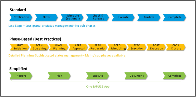 A three-part process flow illustrates the standard on top, phase-based in the middle, and streamlined maintenance process on the bottom.