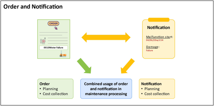 An illustrative data flow of the order and notification. It consists of the planning and cost collection.