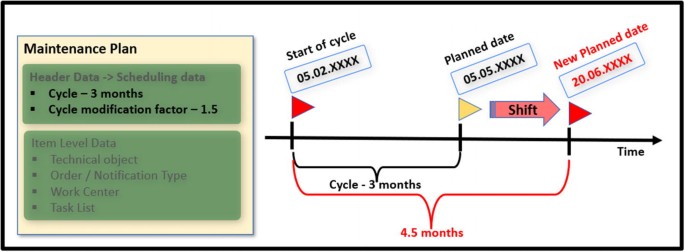 An illustration of a maintenance plan that includes a 3-month cycle and a cycle modification factor of 1.5 months. A timeline presents the details of the cycle start and planned dates. The planned date is shifted, resulting in a 4.5-month difference between the cycle start and the new planned date.