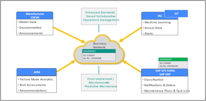 An infographic lists the benefits of SAP business network asset collaboration which includes the PAI, SAP E R P, A P M, and O E M.