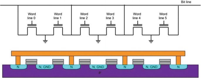 A circuit diagram and a cross-sectional diagram of NOR flash memory. 3 pairs of serially-connected cells with one end grounded, and the other end directly connected to a bit line, have word lines 0 to 5 connected to the double gates. The substrate is p-type, while terminals are n-type.