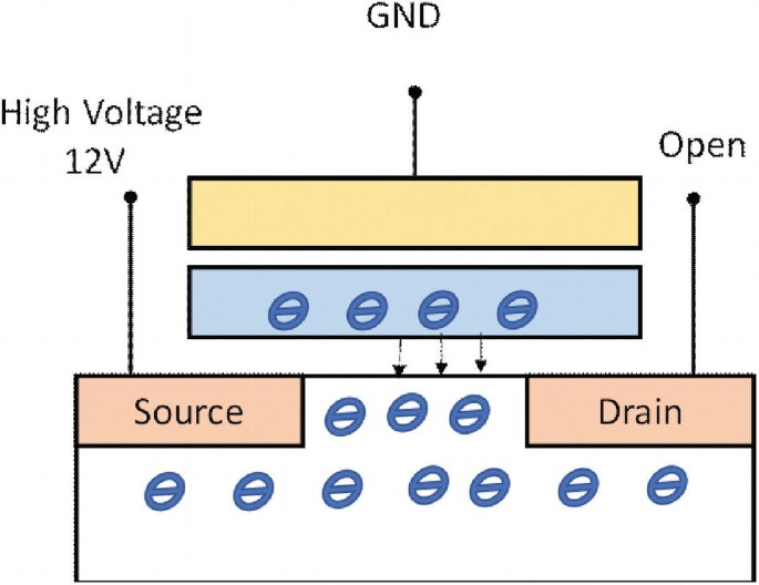 A cross-sectional diagram of an erasing floating gate N MOS transistor. The source connects to a 12-volt high voltage and the drain is open. The control gate is grounded. Electric charges flow from the floating gate to between the source and drain.