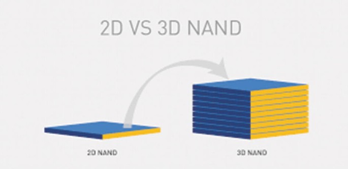 A diagram of NAND flash memories. 2 D NAND consists of a thin cuboidal memory cell. 3-D NAND consists of several memory cells stacked on top of one another.