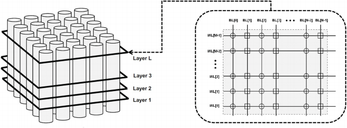 A 3-D diagram and a 2-D cross-sectional diagram of a 3-D vertical NAND. Vertical cylinders are arranged in rows with layers 1 to L indicated by squares that enclose the cylinders. A horizontal cross-section has intersecting bit lines 0 to N minus 1 and word lines 1 to M minus 1 between the cells.