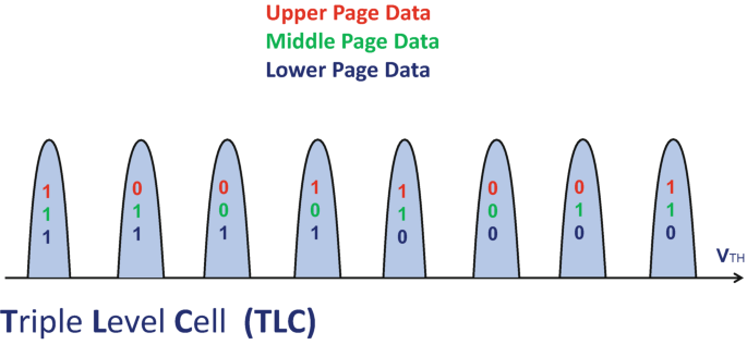 A graph for T L C plots 8 downward-open parabolas along the horizontal axis for V T H. The upper page data for the parabolas from left to right are 1, 0, 0, 1, 1, 0, 0 and 1, the middle page data are 1, 1, 0, 0, 1, 0, 1 and 1, and the lower page data are 1, 1, 0, 1, 0, 0, 0 and 0 respectively.