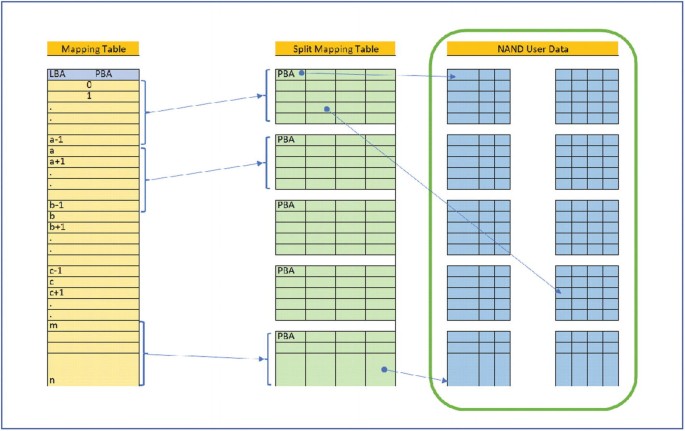 An illustration presents 3 tables as follows. Mapping table, split mapping table, and NAND user data. The mapping table has L B A and P B A, from which the P B As are mapped to P B As in the split mapping table. Split mapping table entries are mapped to the NAND user data table.