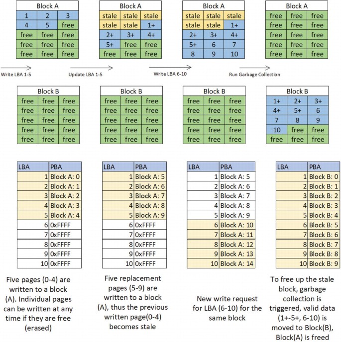 12 tables present the 4 tables of block A, 4 tables of block B, and 4 mapping tables. The entries in the tables are indicated during the following operations. Write L B A 1 to 5, update L B A 1 to 5, write L B A 6 to 10, and run garbage collection.