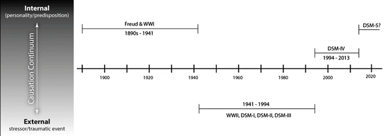History of PTSD and Trauma Diagnoses - Shell shock to the DSM