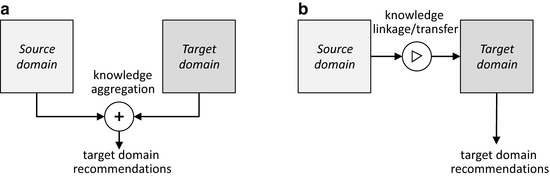 Cross-Domain Recommender Systems | SpringerLink