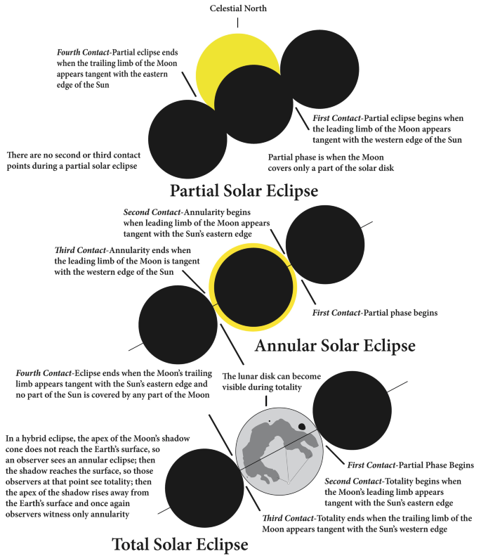 Observing Lunar and Solar Eclipses