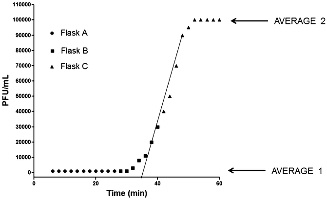 bacterial growth curve procedure