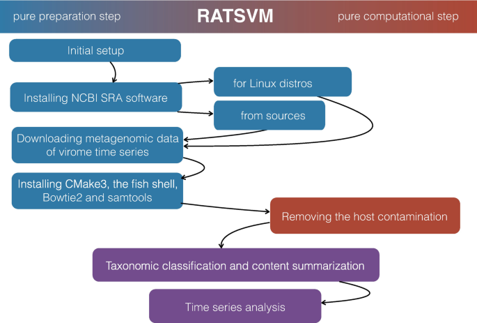 Robust Analysis Of Time Series In Virome Metagenomics Springerlink