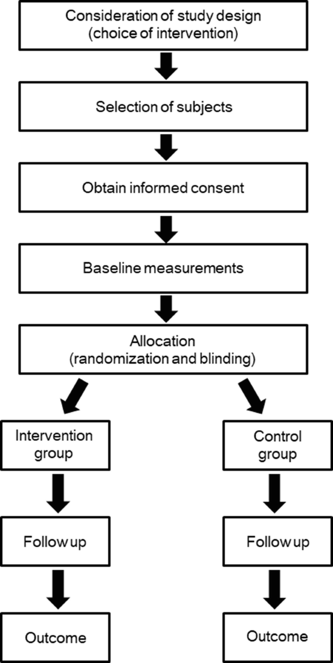 Design an Intervention Study | SpringerLink