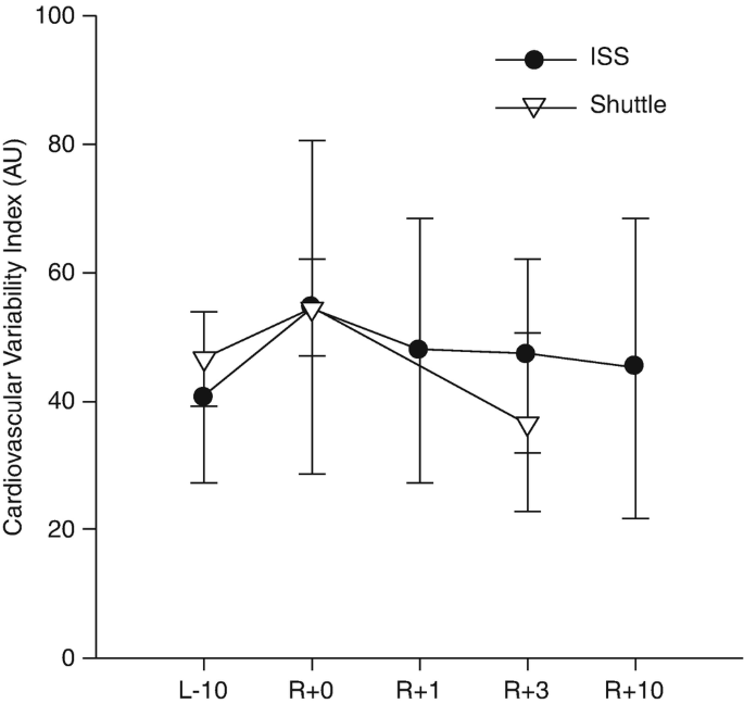 Cardiovascular Aspects of Space Flight