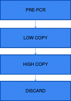 PCR Laboratory Set-up