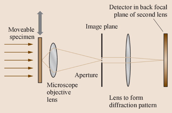 figure 33